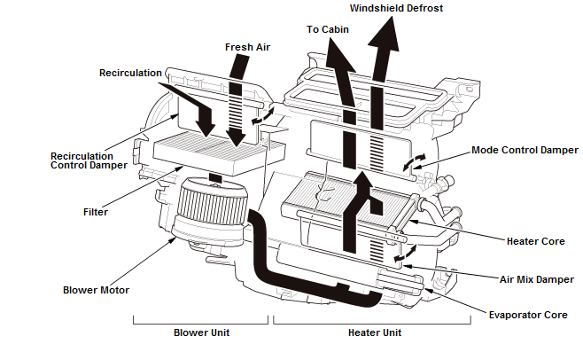 HVAC System - Testing & Troubleshooting